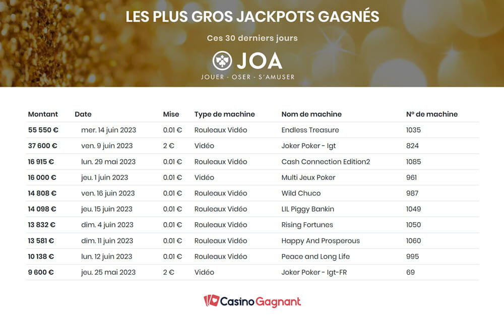 Les jackpots remportés ces 30 derniers jours au Casino JOA d'Antibes