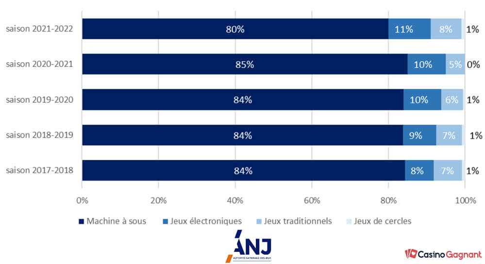 Répartition des parts de mises des jeux de casino (Machines à sous, jeux de tables, jeux électroniques